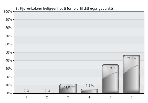 4.1.3 BILMERKE Figur 3 - Bilmerke N = 66 Resultatene på dette spørsmålet overrasket oss. Vi hadde på forhånd antatt at bilmerker og -modeller hadde mer å si for ungdommene.