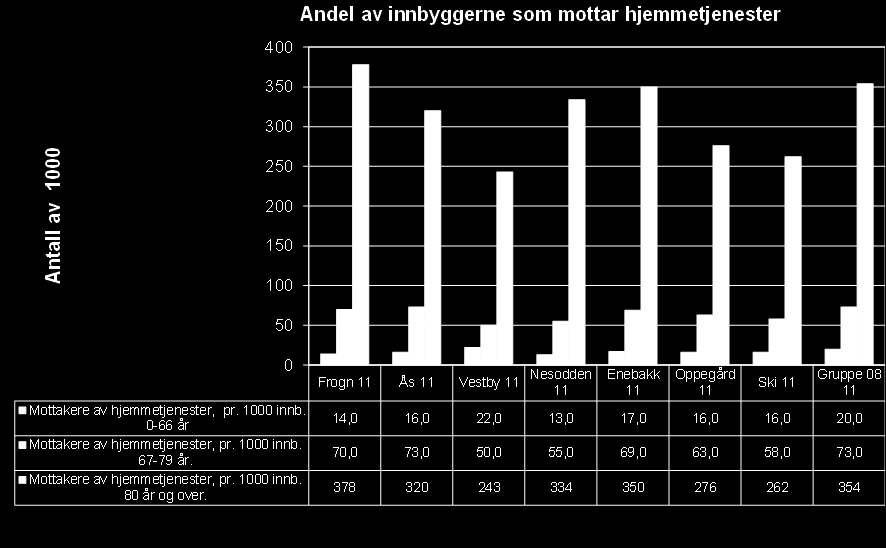 Frogn kommune Figur 8-12 Dekningsgrader hjemmebaserte tjenester Figuren viser følgende når det gjelder dekningsgrader for hjemmebaserte tjenester i Frogn: Andel innbyggere under 67 år som mottar