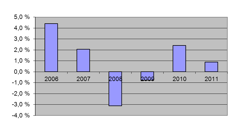 2 FELLES FORUTSETNINGER OG UTFORDRINGER 2.1 Økonomiske analyse Ås kommunes regnskap for 2011 viser et netto driftsresultat på 8,9 millioner kroner, tilsvarende 0,9 prosent.