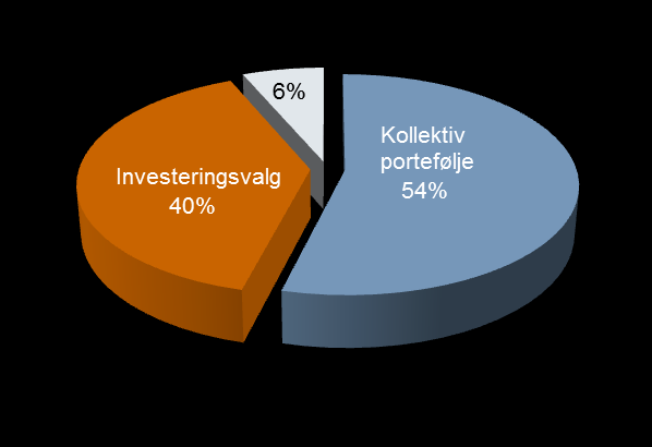 Finansavkastning Inntekter fra investeringer i kollektiv porteføljen utgjorde 991 mill. kroner (1 152).