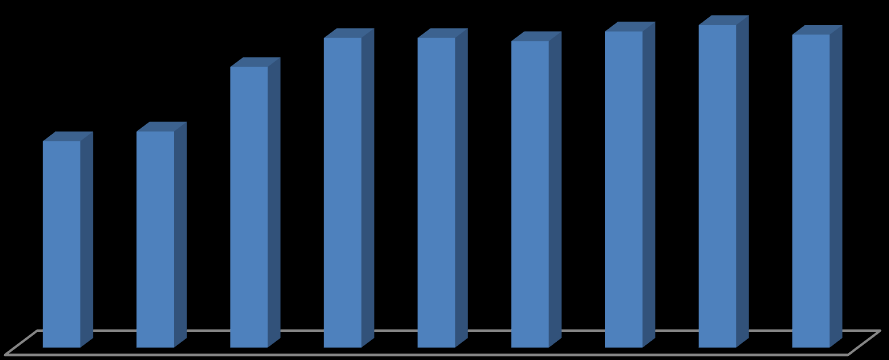4.5.5 Gjennomsnitt av alle Norske bankers LCR ratio: Figur 8: Likvide eiendeler i prosent av krav til likvide eiendeler (LCR) 87% 96% 96% 95% 98% 100% 97% 64% 67% 3. kv. 2011 4. kv. 2011 1. kv. 2012 2.