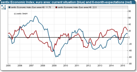 På mandag ble vi presentert Sentix-indeksen for både eurosonen samlet og Tyskland, som måler tilliten blant investorer og analytikere. For andre måned på rad falt samleindeksen.