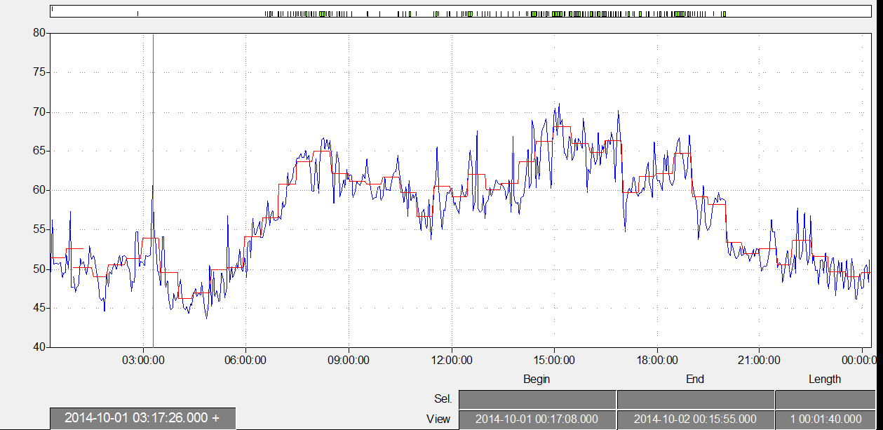 4.2 Måleresultater Målekurver er gitt i figurene under. Rød graf viser kontinuerlig tidsplot, blå graf viser 30 minutters ekvivalentnivå.