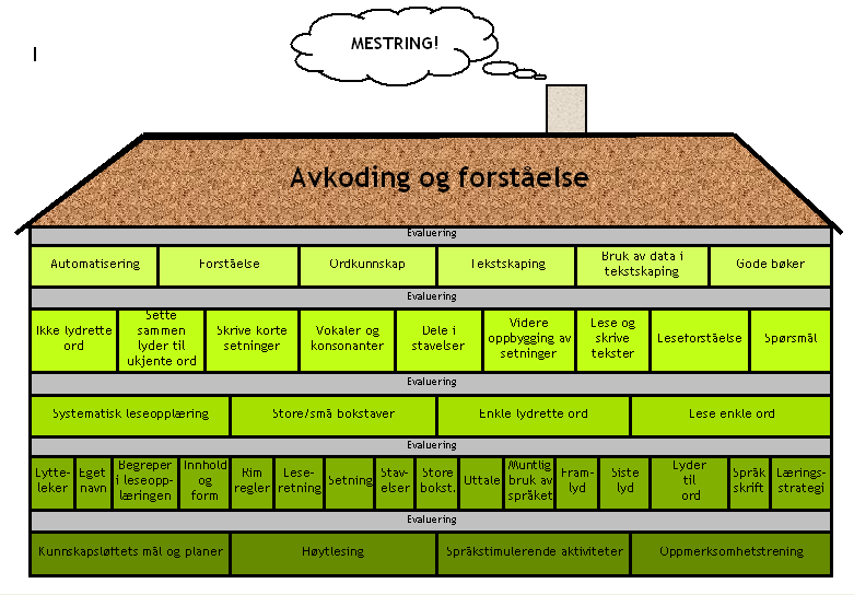 Utviklingstrapp Huset.no (fra Gi meg en A ) Huset fra Gi meg en A -prosjektet er en synliggjøring av begynneropplæringen i lesing. Strukturen i opplæringen kommer klart fram.