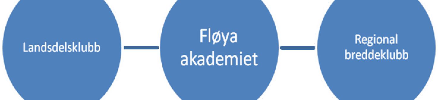 Hvordan ser en dag på Fløya Akademiet ut? Fløyas spillerutvikler, eller hovedtrener, drar ut for å besøke en klubb hver onsdag. Klubben de besø ker stiller selv med lokale spillere og lokale trenere.