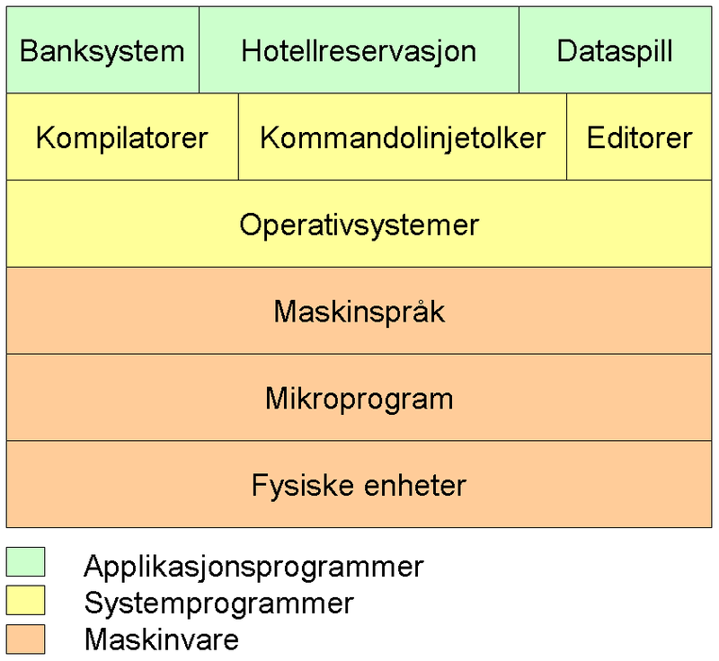 Etter hvert som teknologien modnet så Commodore med sin Amiga, Atari med sin GEM og Apple med sine Lisa og Macintosh, og alle disse hadde fullt utbygde grafiske brukergrensesnitt.