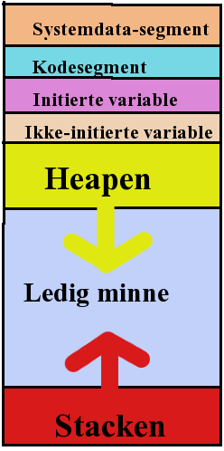 RAM 94 En oversikt over minneområdet til en prosess En prosess får ved oppstart tildelt sitt eget minneområde.