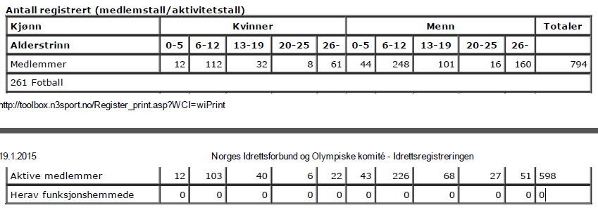 Under er en inndeling i aldersgrupper. Styremøter: Styret har avviklet tilsammen ni styremøter og 2 møter med kontrollkomiteen i løpet av 2014. Oppmøtet på disse har vært bra.