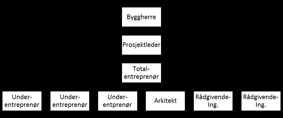 4.5.4 Totalentreprise Figur 9: Totalentreprise, fritt etter (Byggefagrådet 1986) I de overnevnte entrepriseformene er det byggherren som står for prosjekteringsansvaret.