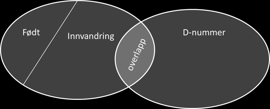 Figur 20 : Figuren viser sammenheng mellom populasjonen som får fødselsnummer og populasjonen som får D- nummer. Noen av de som får D-nummer blir senere innvandrere.
