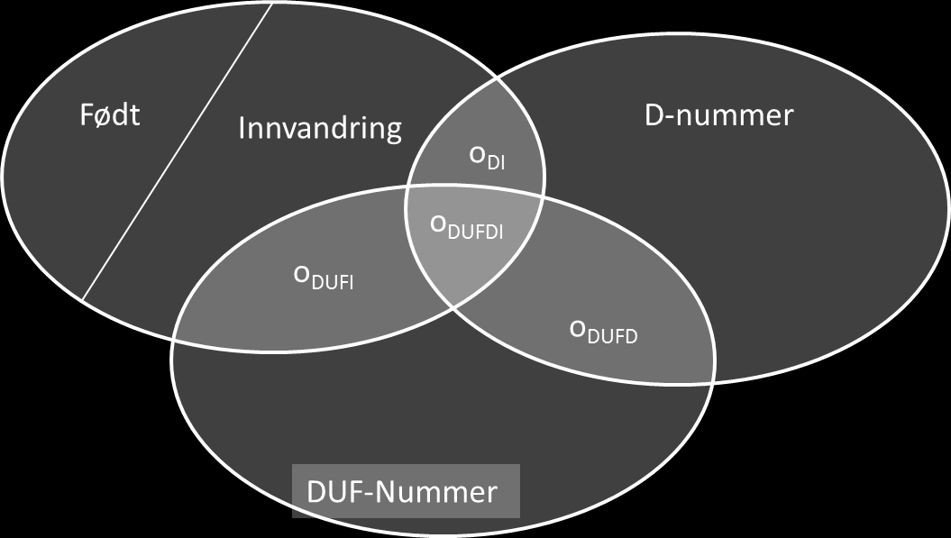 Figur 21 Nye DUF-nummer pr. år. Kilde: Data fra SSB.