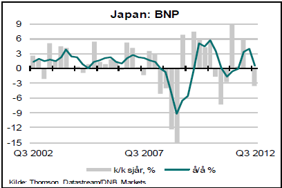 Japan: Veksten var svak i forrige kvartal Fallet i BNP var ventet, men er ikke godt nytt.