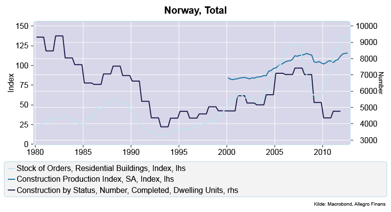 Percent Norge: Boligmarkedet suser avgårde Boligprisene i Norge har steget som en rett strek de siste 20 årene, med en stigningstakt på 10,2% i året (Stavanger på 12%) 32500 30000 Norge: Boligpriser