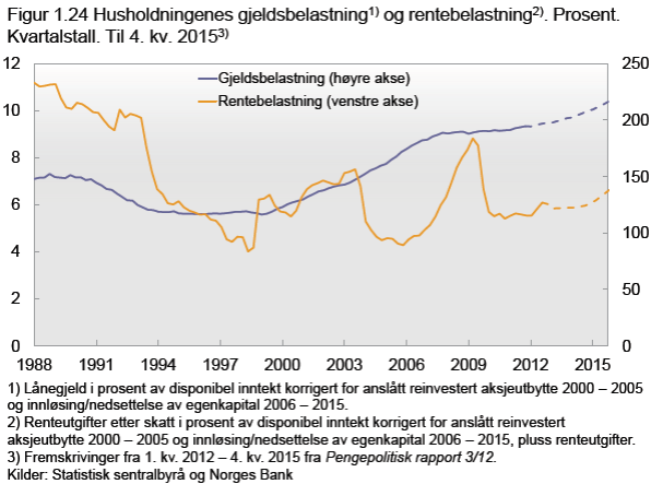 Norge: Boligprisene stiger mer enn det meste Bortsett fra gjelden Den enkle forklaringen på prisstigningen er selvsagt tilbud og etterspørsel.