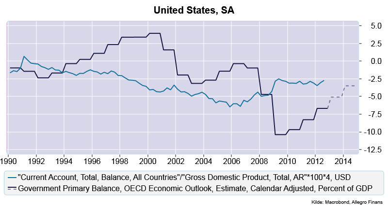 Prosent 2013: USA Boligmarkedet kommer Det er duket for en veldig positiv utvikling i det amerikanske boligmarkedet.