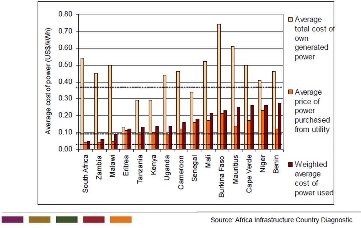 Sub-Sahara Africa needs sustainable power May 2013 page 6 Biggest business obstacles to firms in sub-saharan Africa 2012 survey: Electricity biggest obstacle to do business 15% of the world