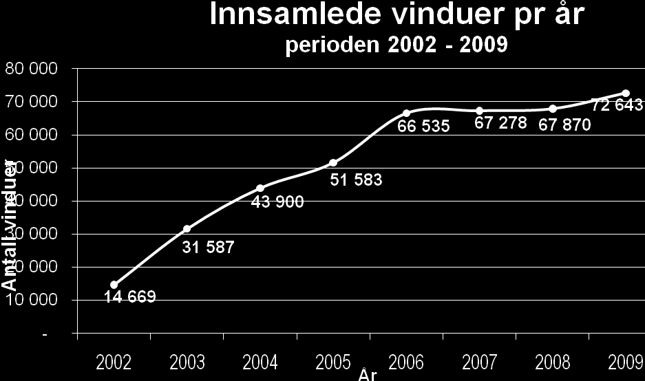 deltaker av returordningen. Det er så fulgt opp med direkte kontakt. Dette arbeidet er meget tidkrevende, men har gitt oss en del nye deltakere.