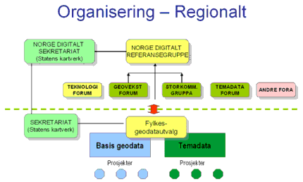 partskategoriane, men deltaking, mandat og formalisering varierer i dei ulike fora i partnarskapet. Det er i tillegg etablert ulike samarbeidsforum under referansegruppa, jf. figuren nedanfor.