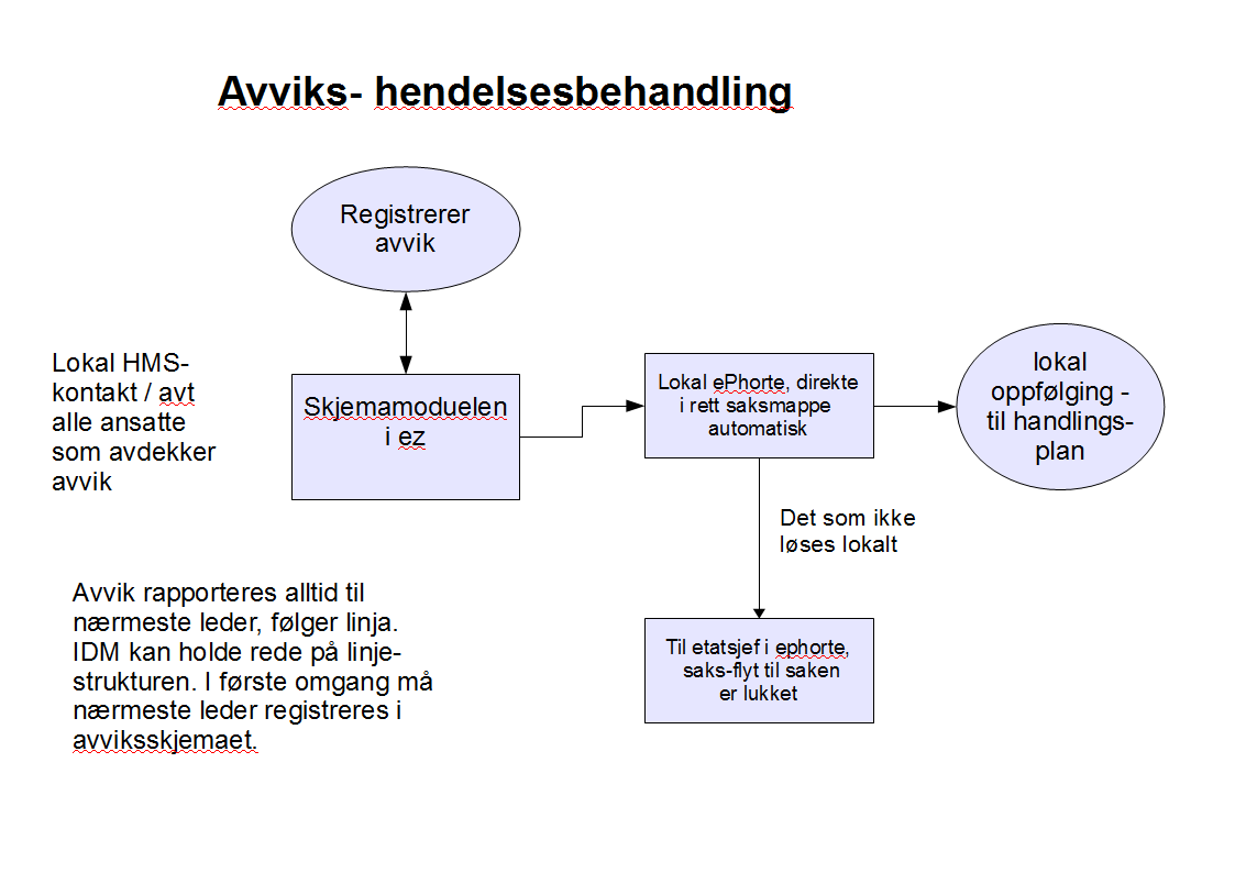 Kravspesifikasjon kvalitetssystem integrert i intranett-løsningen 7/25 2.2 Avviksbehandling Denne prosessen omfatter avviks- og hendelsesbehandling lokalt.