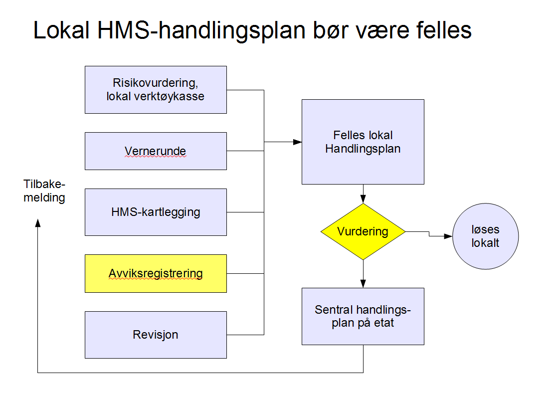 8/25 Kravspesifikasjon kvalitetssystem integrert i intranett-løsningen 2.3 Lokal handlingsplan Vi legg her opp til at lokal handlingsplan blir oppdatert og publisert på eit samla punkt, dvs.