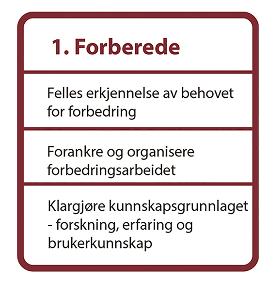 1. Forberede Den første fasen i modellen er å forberede forbedringsarbeidet. Felles erkjennelse av behovet for forbedring Dette er utgangspunktet for alt forbedringsarbeid (1).