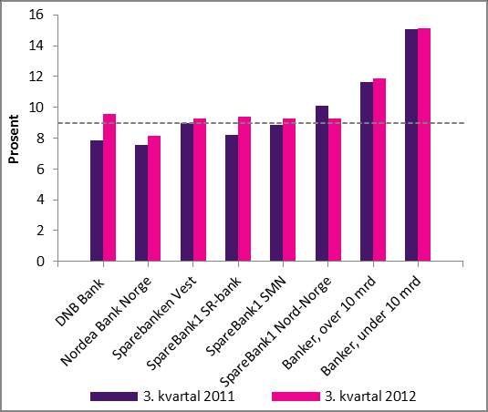 4.3 Soliditet Som følge av innhenting av kapital i første halvår, samt tilbakeholdt overskudd ved årsskiftet, er soliditeten i norske banker styrket det siste året.