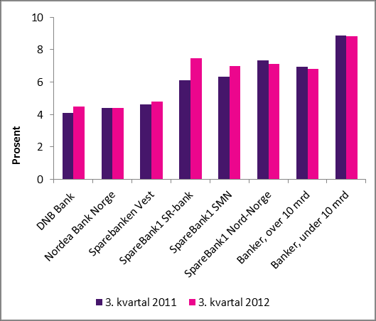 Figur 4.19 Uvektet kapitalandel (ren kjernekapital som andel av forvaltningskapital) for banker Figur 4.