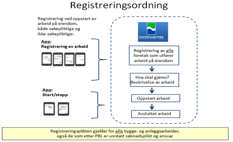 Registrering av arbeid -