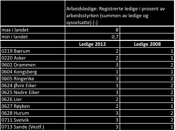 Tabell 4-5 Antall ledige i prsent av arbeidsstyrken. Kilde SSB Kilde: Vista Analyse/SSB Kstra 4.4 OPPSUMMERING Drammen er en del av Oslreginen.