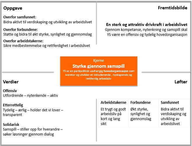 Som nevnt innledningsvis bør YS (sammen med arbeidsgiverne) fremheve viktigheten av fagforeninger og et organisert samfunn der tariffavtaler og samarbeid mellom arbeidstaker/arbeidsgiver preger