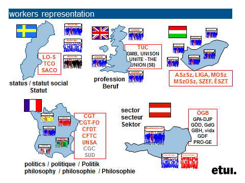 Transparent 15: Hvordan er fagforeninger organisert? I det nordiske systemet, som her representeres av Sverige, er arbeidstakerne organisert på grunnlag av deres status.