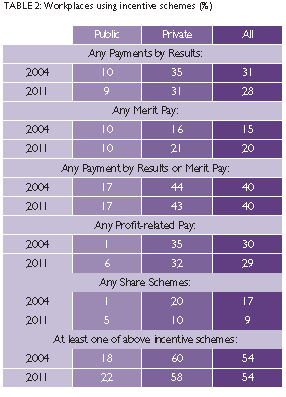 Lønnssystemer i UK 2004-2011 Payment by Result: Målbare kriterier Merit Pay: Individuell prestasjonsvurdering Source: The 2011 Workplace