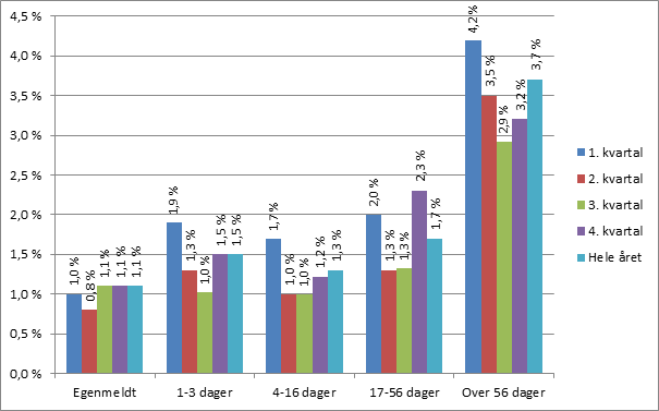 Sykefraværsutvikling