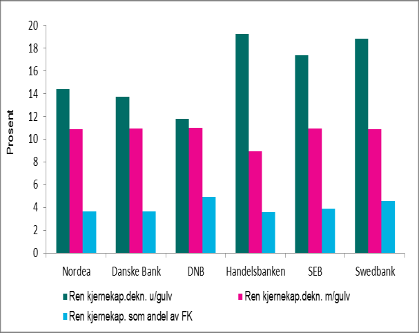 Nordiske finanskonsern Danske Bank, SEB, Handelsbanken og DNB hadde en bedring i resultat før skatt sammenlignet med tilsvarende periode i fjor, noe som bidro til høyere egenkapitalavkastning.