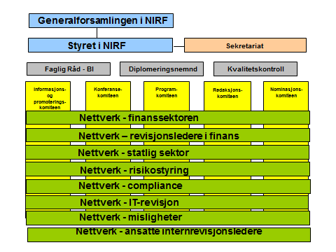 Norges Interne Revisorers Forening Styret, komitéene og nettverkene 2014 2015 NOMINASJONSKOMITÉENS INNSTILLING TILLITSVALGTE I NIRF 2014-2015