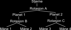 18 Som et eksempel kan man se på animasjonen av et solsystem: (eksempelet er hentet fra [5]) Figur 2.