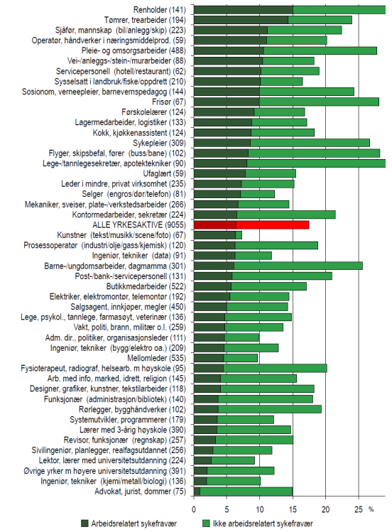 Arbeidsrelatert sykefravær (selvrapportert) Levekårsundersøkelse om arbeidsmiljø (SSB 2009) Spørsmål om selvrapportert sykefravær: Har du i løpet av de siste 12 månedene hatt sammenhengende