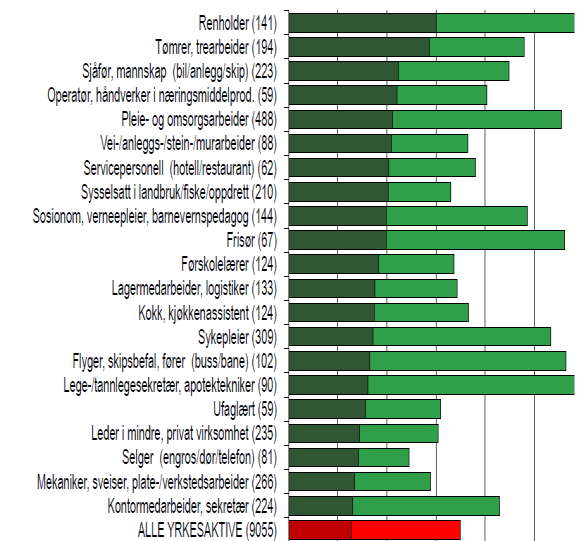 Forskjeller mellom yrker mht.