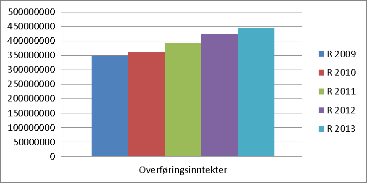 Figur 7: Utvikling salgsinntekter, refusjoner og finansinntekter 2009-2013 Figur 8 Utvikling overføringsinntekter 2009-2013 Salgsinntekter ligger på samme nivå som i 2012.