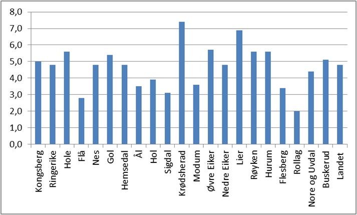 Nedenfor vises nominell vekst i frie inntekter i prosent fra 2014 til for kommunene i Buskerud. Som det fremgår, er Røyken blant kommunene med høyest vekst.