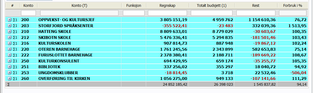 HOVEDBILDE Kap 1.2 - alle ansvar pr. 31.8.14 Viktige opplysninger: 1. På samme tidspunkt i 2013, viste regnskapet pr. 31.8.13 er negativt avvik på kr. 501 783.