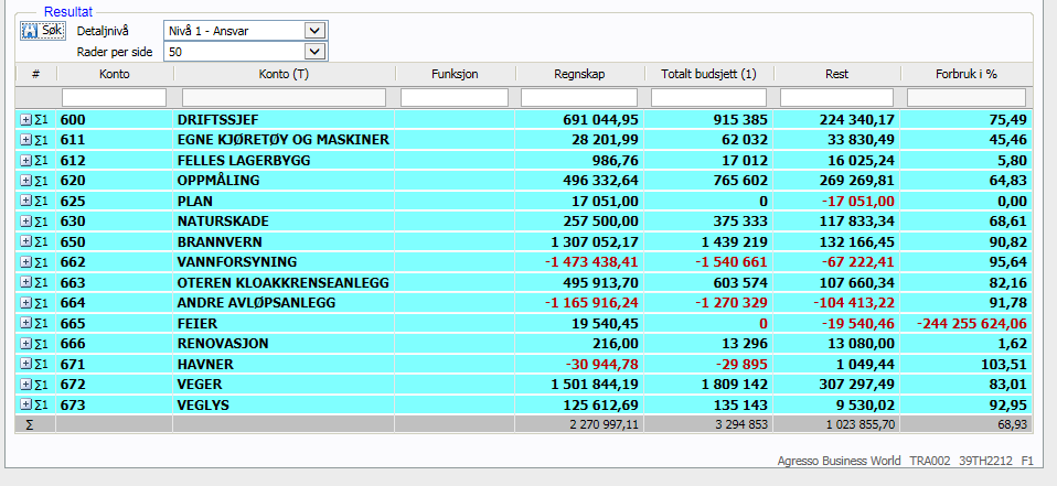 Rapporteringsskjema driftsbudsjett 2014 Økonomirapport pr 31.08.2014 Etat/avd: Plan- og driftsetaten kap. 1.6. Dato: Regnskap pr. 31.08.14 Budsjett pr. 31.08.14 Avvik i kr. 2.270.997 2.3294.853 1.023.