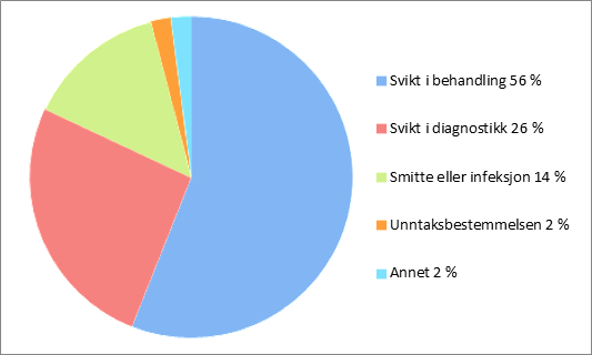 Medholdssakene I perioden 2009 til 2013 har NPE fattet vedtak om medhold i 4871 saker som gjelder de regionale helseforetakene.