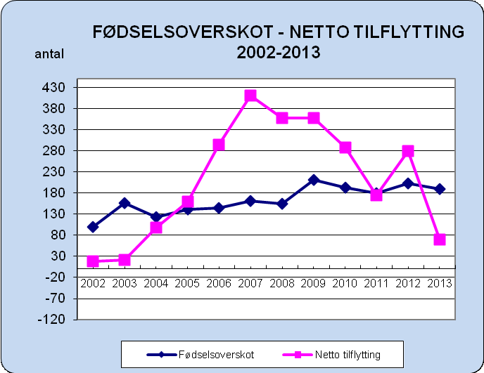 Folketalsutvikling 2013 Ved utgangen av 2013 var folketalet i Klepp på 18 485 personar. Folketalet auka med 258 personar i løpet av året. Dette gir ein vekst på 1,4 %.