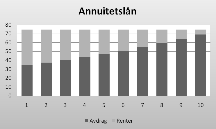 50 på 24 % fra 2010. For de eldre låntakerne økte det tilsvarende til et gjennomsnitt på 310 %. Begge disse gjeldsgradene er altså over Finanstilsynets retningslinjer og trenden er økende. 7.