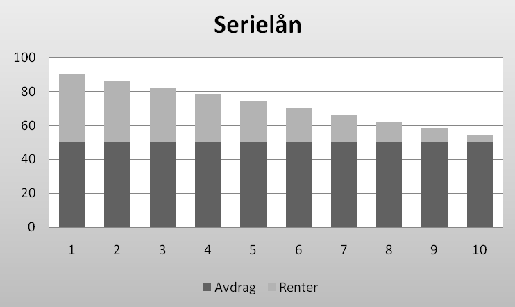 51 7.2.2 Serielån Serielån er også et nedbetalingslån, men er prinsipielt forskjellig fra annuitetslån ved at her er avdragene like store.