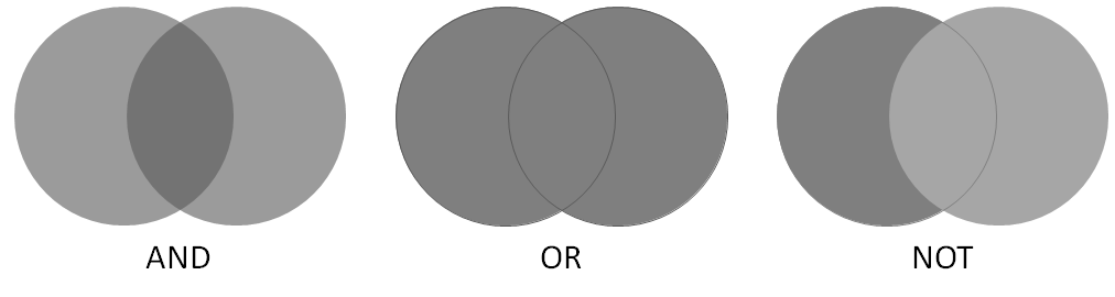 Figur 5 Venn-diagram som viser egenskapene til boolske operatorer Begge modellene har både fordeler og ulemper.