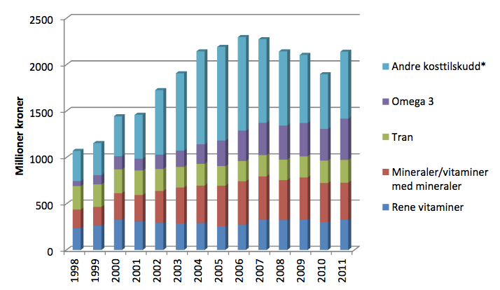 Figur 1: Total omsetning av kosttilskudd i Norge i tidsperioden 1998-2011. Figuren er hentet fra rapporten: Kosttilskudd en tilstandsbeskrivelse, Mattilsynet 2013.