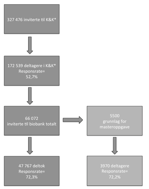 Figur 2: Flytskjema over studiepopulasjonen *K&K = Kvinner og kreft-studien 3.1.1 Datainnsamling Av de ca.