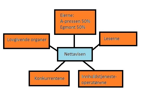 Multimedia, stod annonser for rundt 80 prosent av VG Multimedias samlede inntekter som i 2008 var 272 millioner kroner.